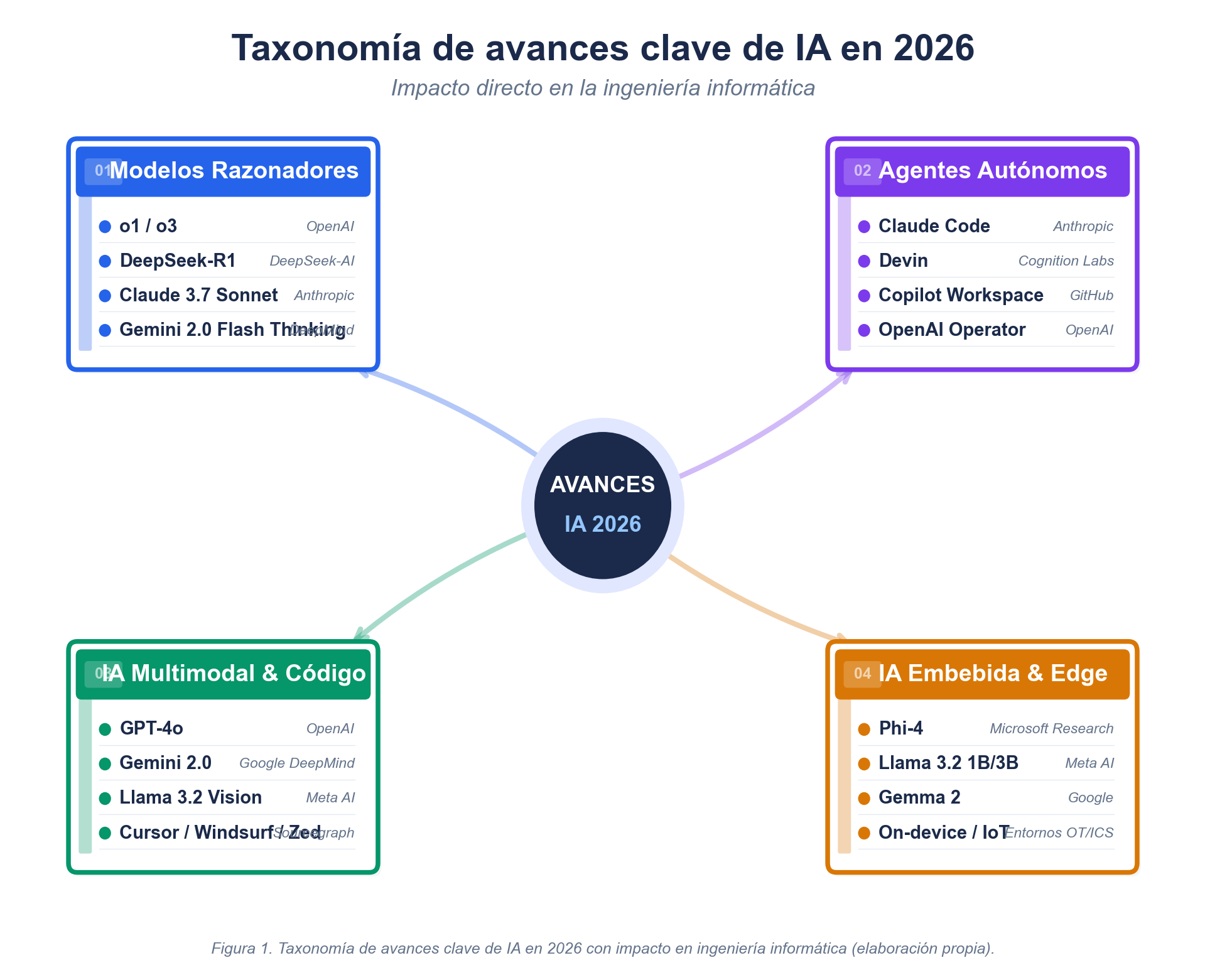 Taxonomía de avances clave de IA en 2026