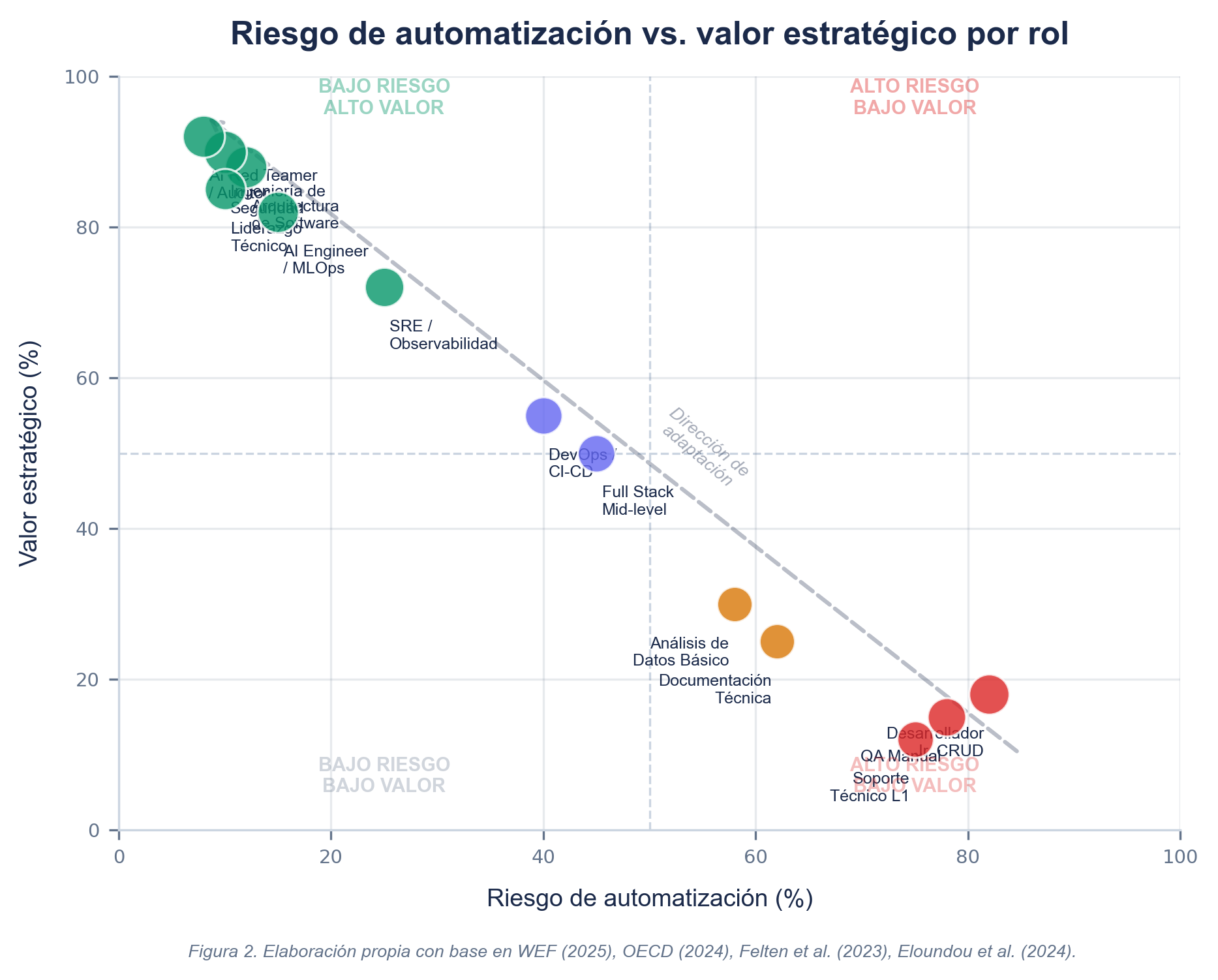 Riesgo de automatización vs valor estratégico por rol