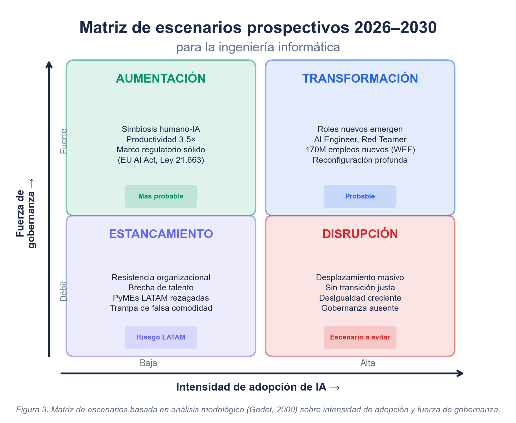 Matriz de escenarios prospectivos 2026-2030