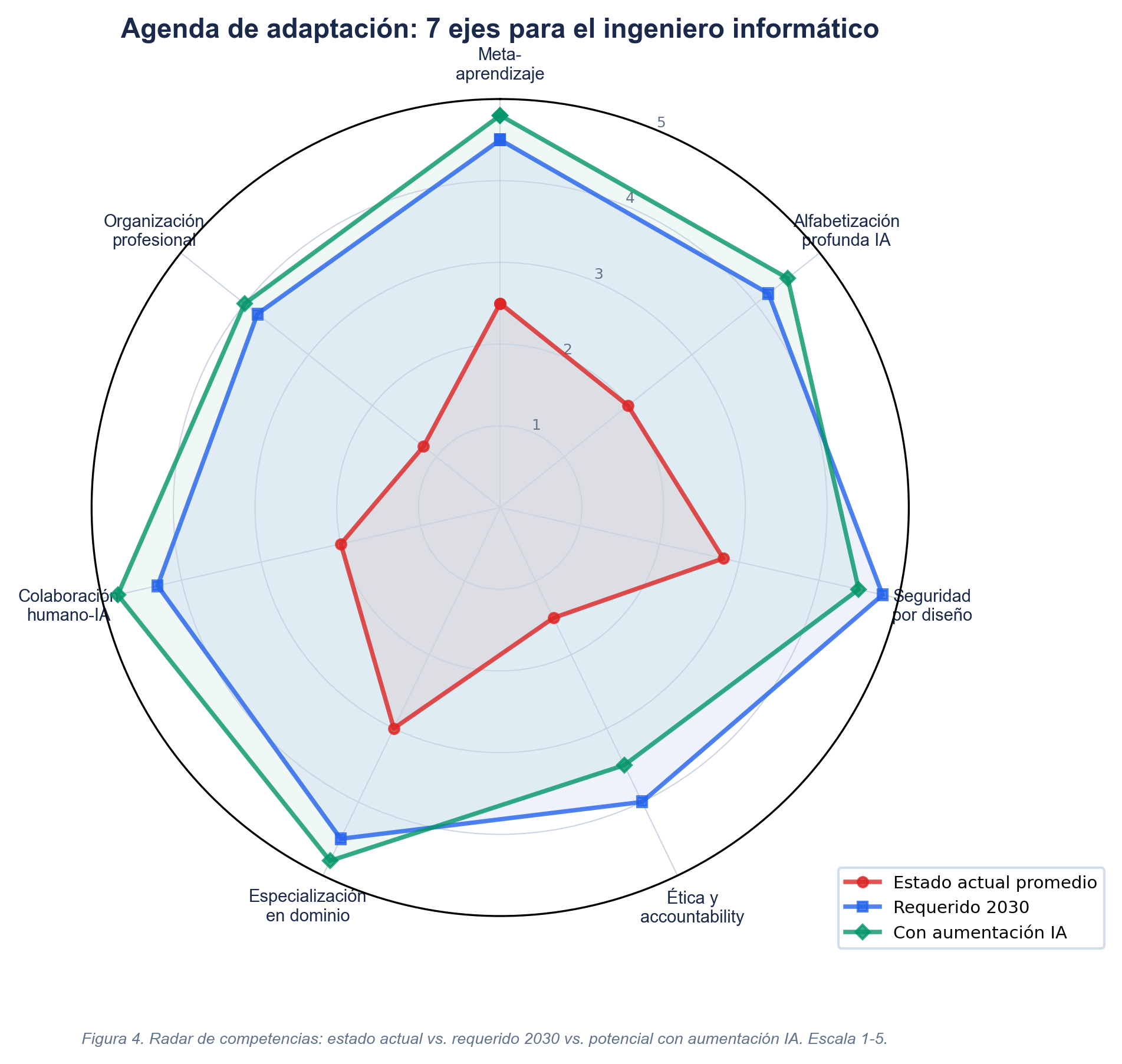 Radar de competencias: 7 ejes de adaptación