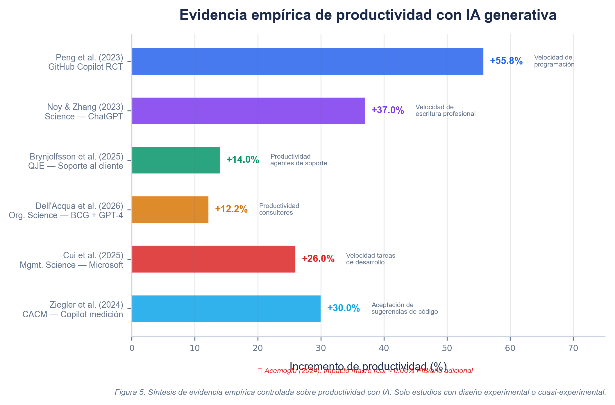 Evidencia empírica de productividad con IA generativa
