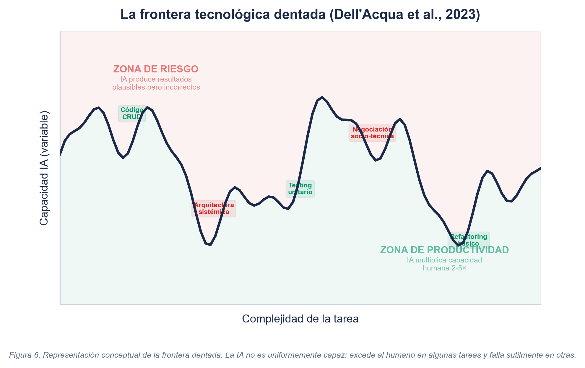 La frontera tecnológica dentada