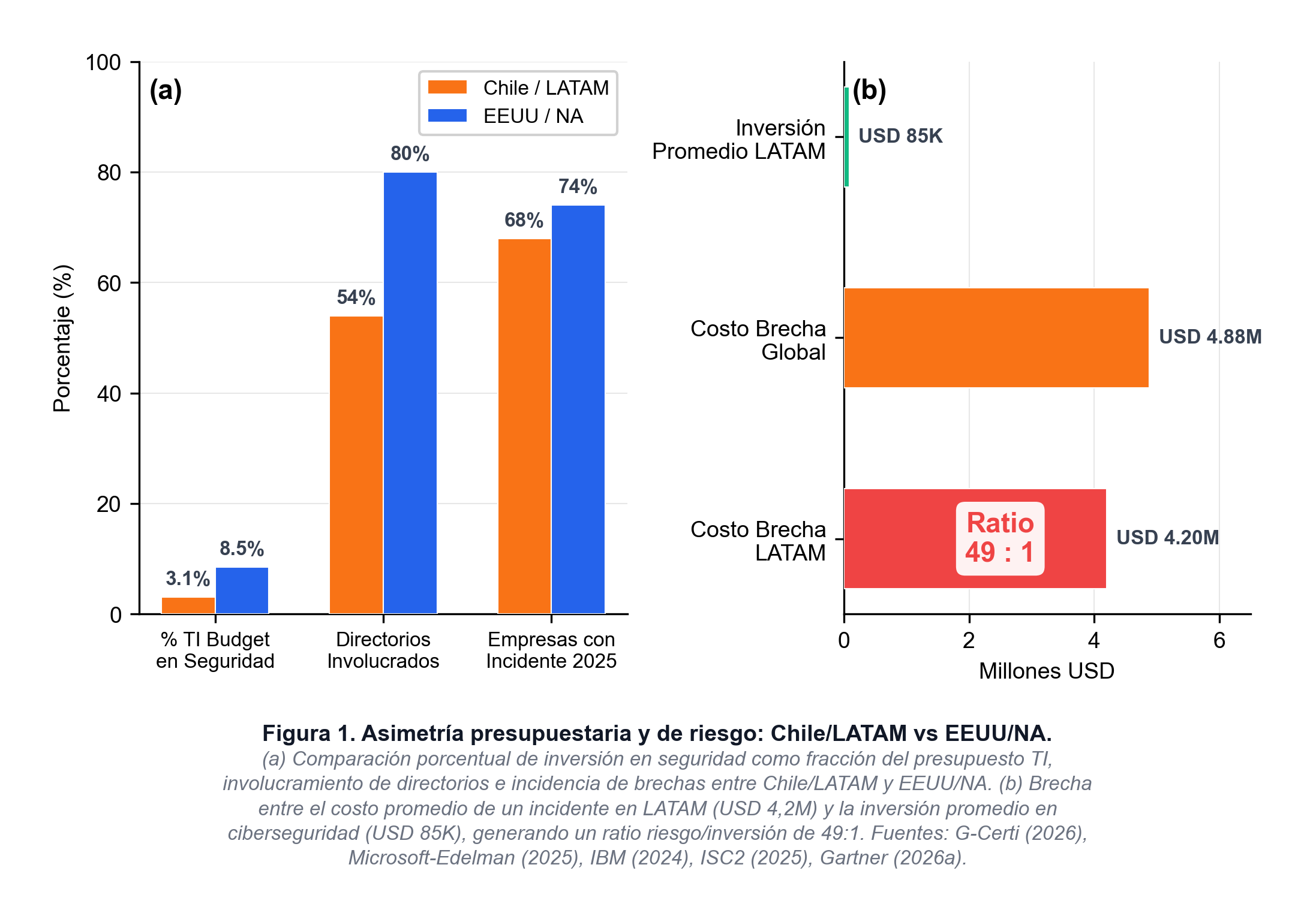 Figura 1. Asimetría presupuestaria y de riesgo: Chile/LATAM vs EEUU