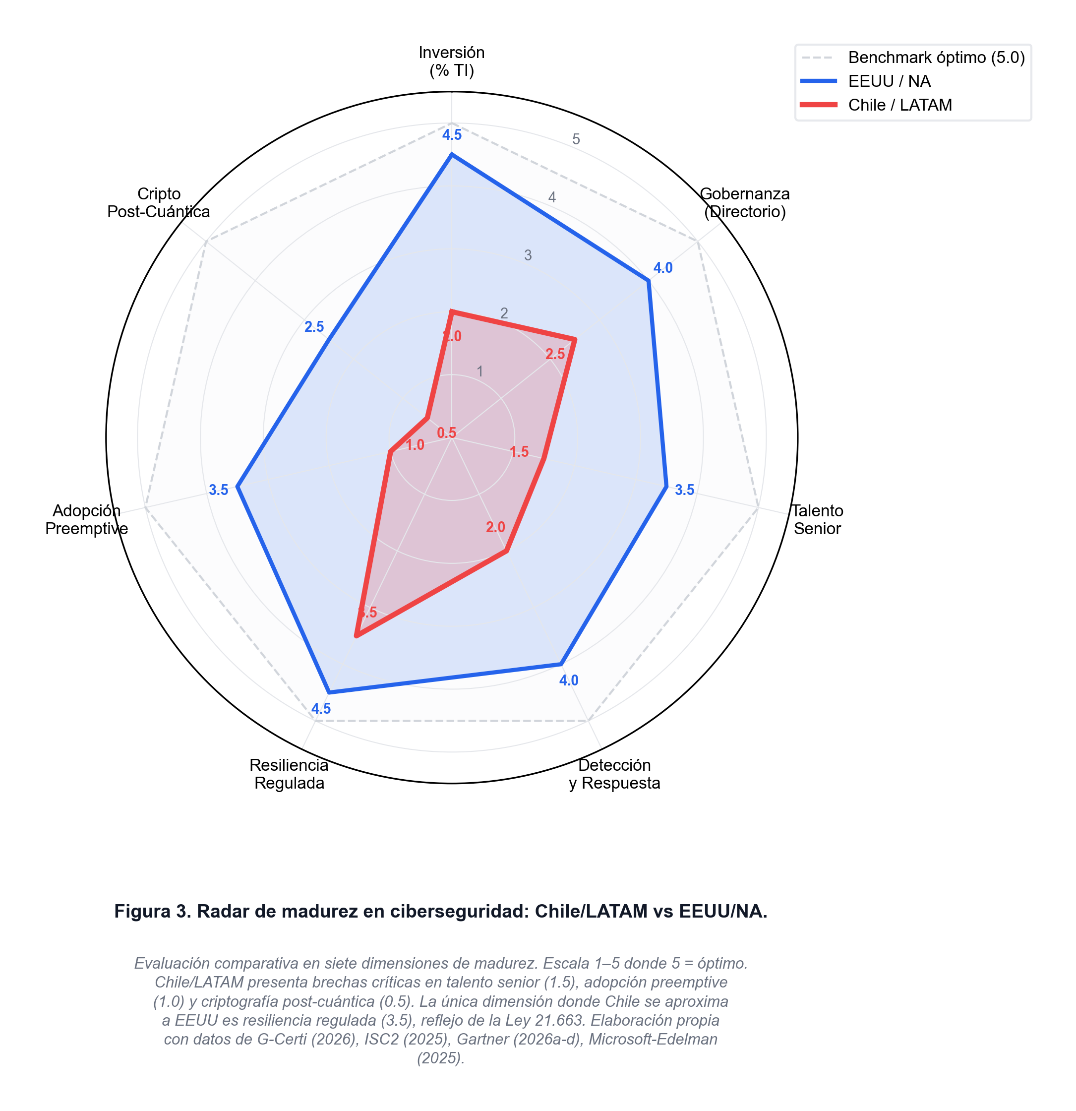 Figura 3. Radar de madurez en ciberseguridad: Chile/LATAM vs EEUU