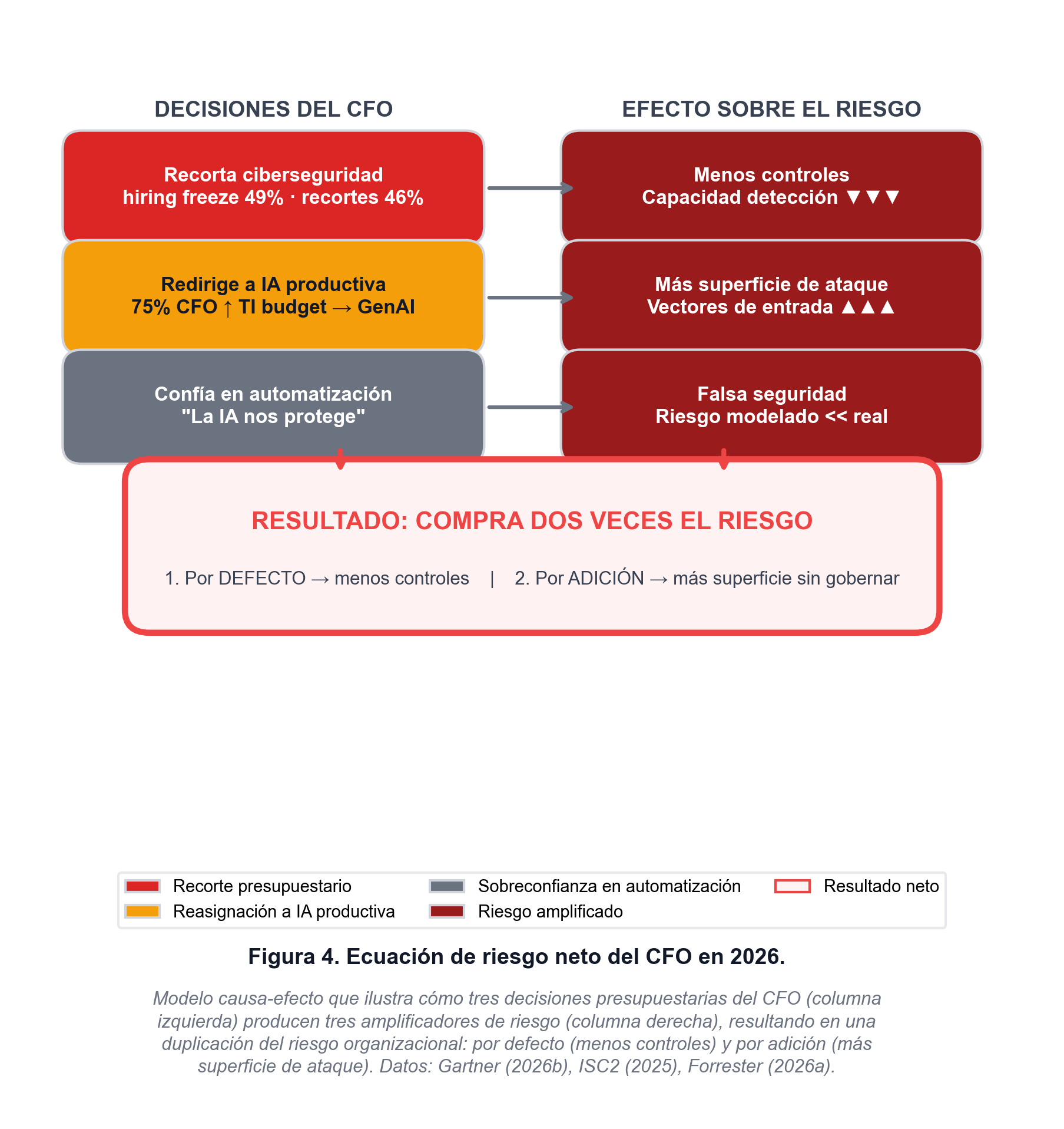 Figura 4. Ecuación de riesgo neto del CFO en 2026