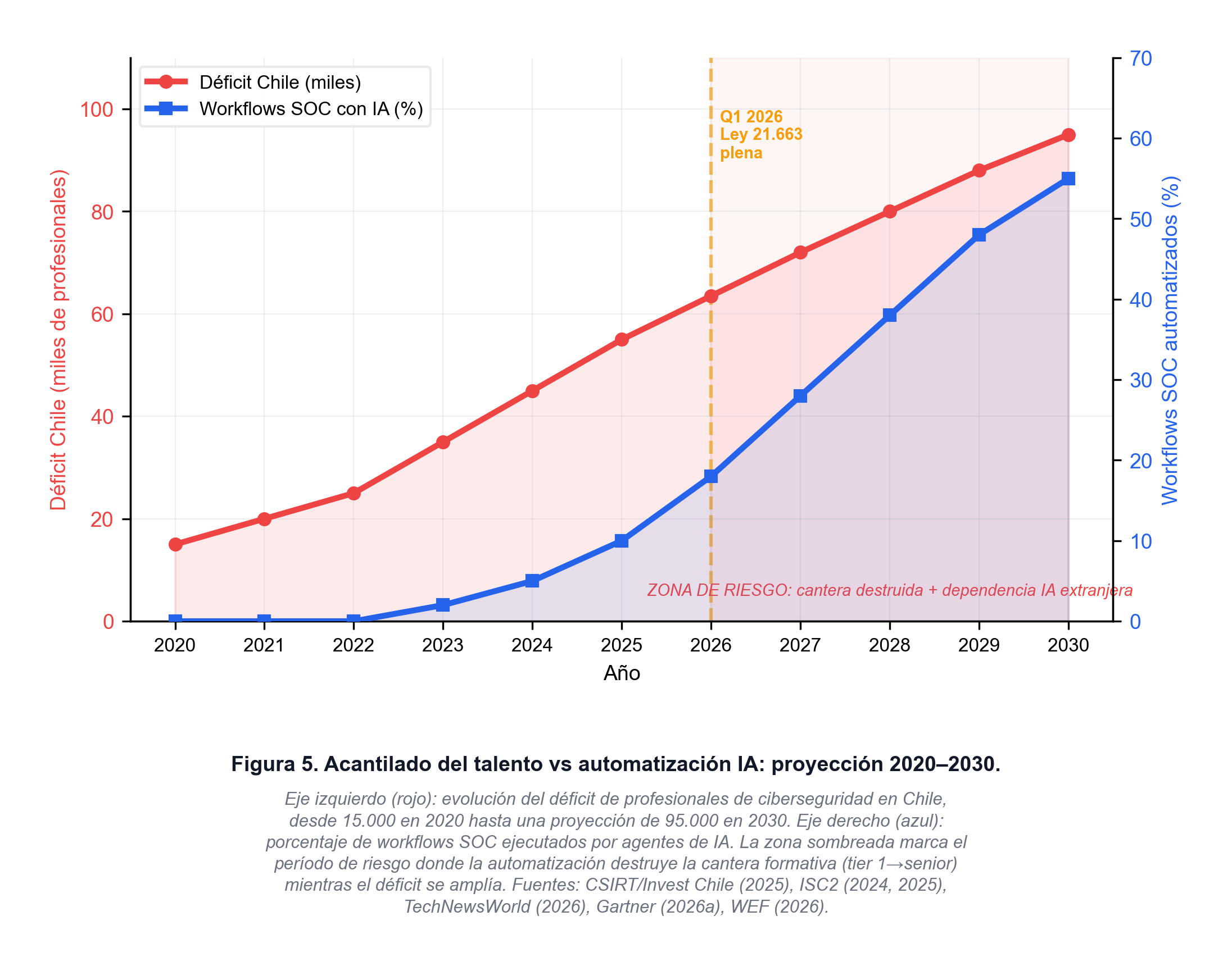 Figura 5. Acantilado del talento vs automatización IA: proyección 2020–2030