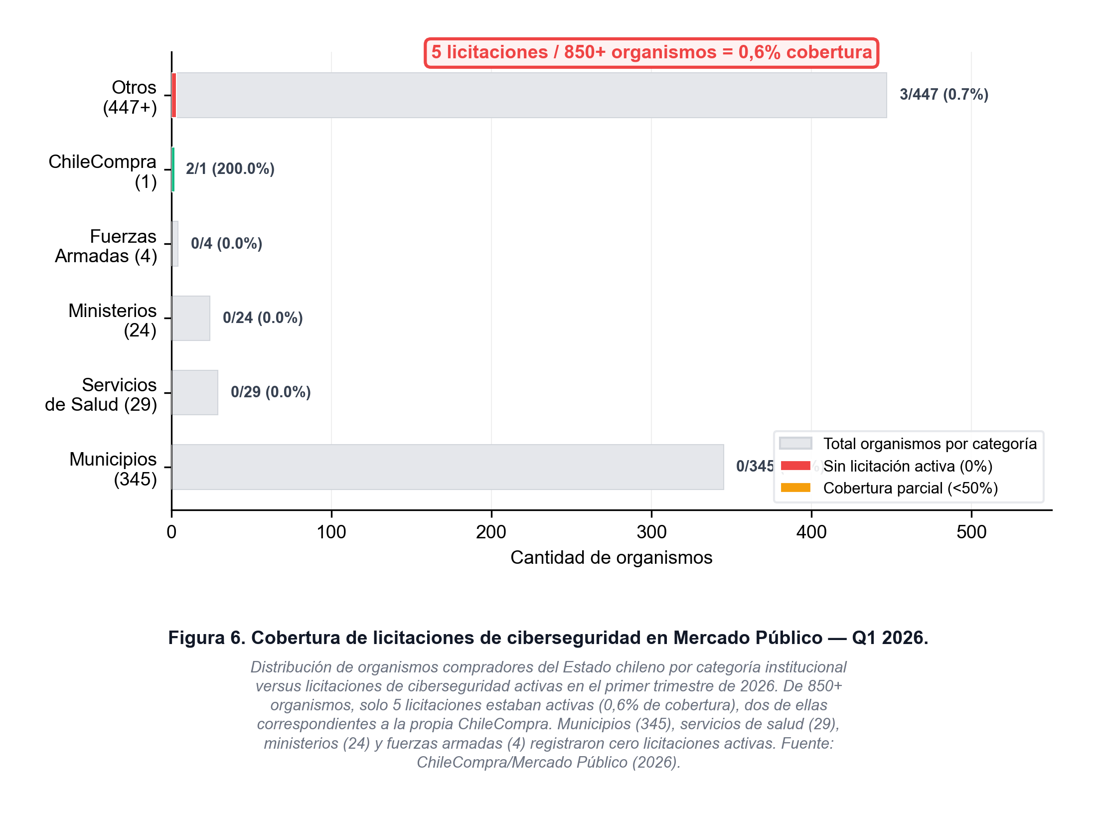Figura 6. Cobertura de licitaciones de ciberseguridad en Mercado Público — Q1 2026